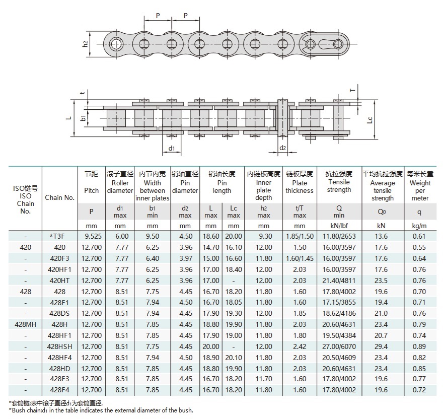 τεχνικός πίνακας αλυσίδας κίνησης μοτοσικλέτας