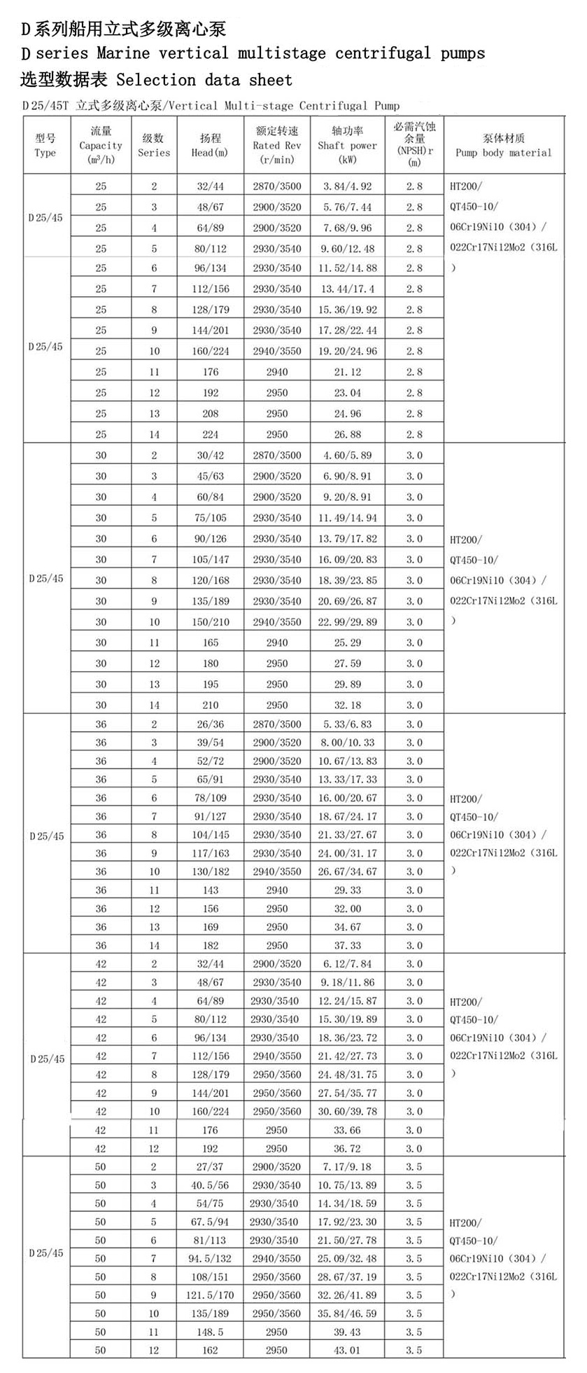 Ναυτική κάθετη φυγοκεντρική αντλία πυρόσβεσης από ανοξείδωτο χάλυβα Τεχνικές παράμετροι